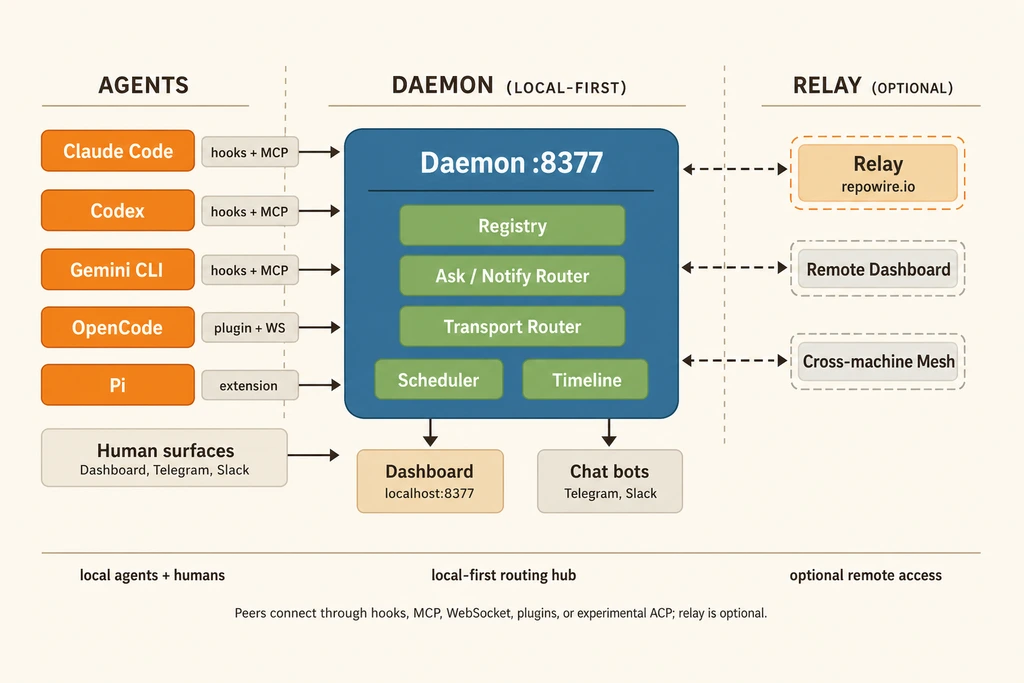Repowire architecture diagram showing agent transports, the local daemon, and optional relay surfaces